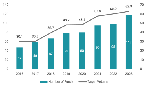 Grafik_NumberofFunds_TargetVolume_EN