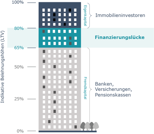 Finanzierungslücke